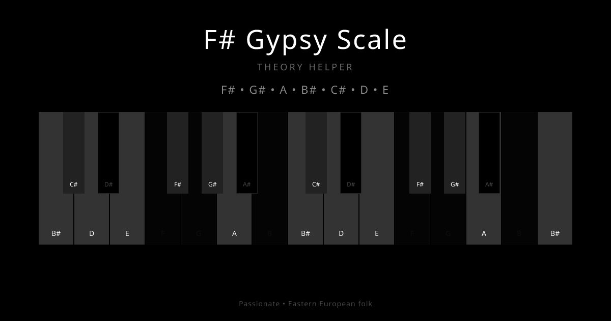 F# Gypsy Scale scale shown on piano keyboard with notes F#, G#, A, B#, C#, D, E highlighted