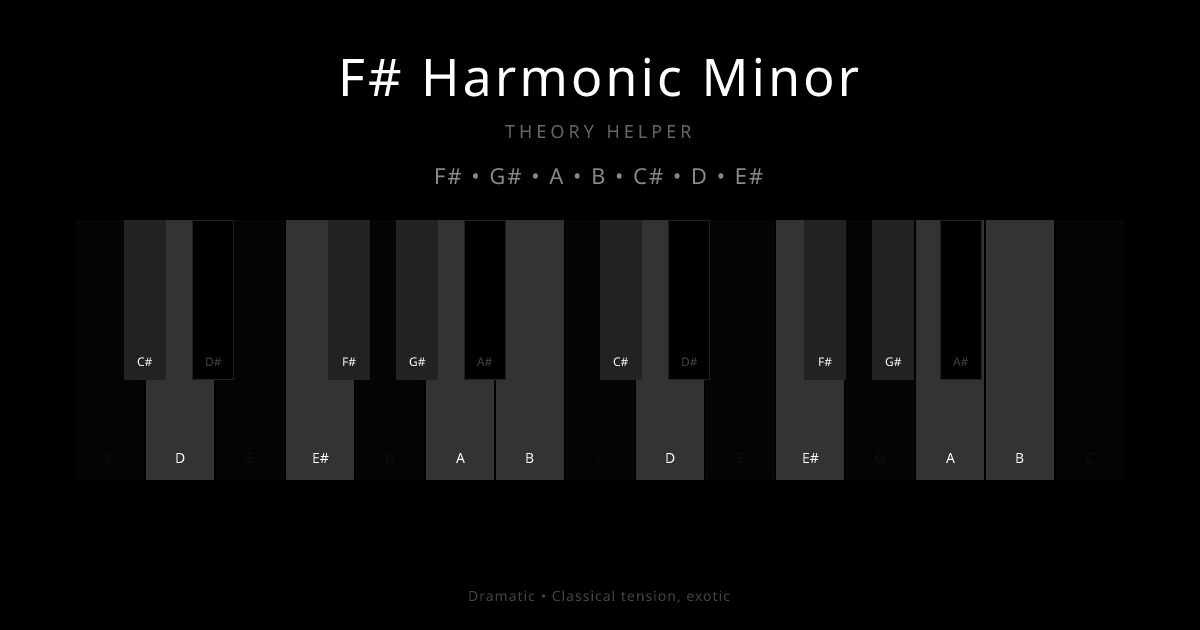 F# Harmonic Minor scale shown on piano keyboard with notes F#, G#, A, B, C#, D, E# highlighted