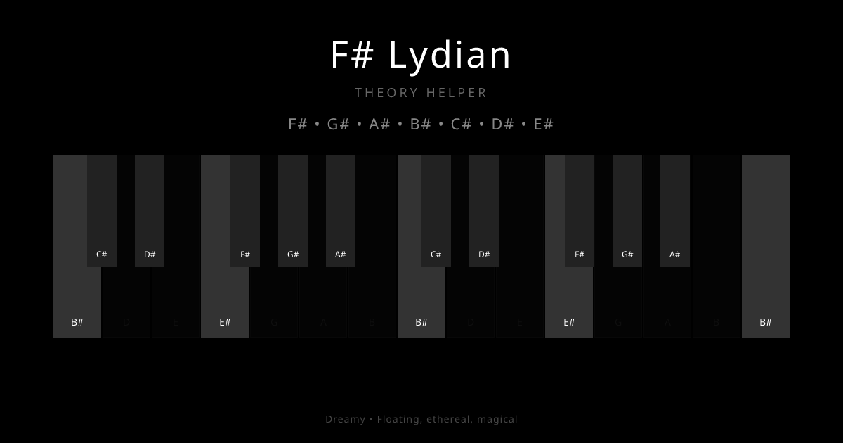 F# Lydian scale shown on piano keyboard with notes F#, G#, A#, B#, C#, D#, E# highlighted