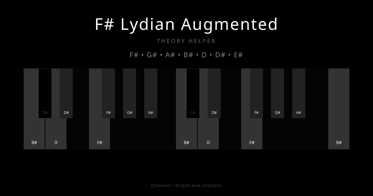 F# Lydian Augmented scale shown on piano keyboard with notes F#, G#, A#, B#, D, D#, E# highlighted