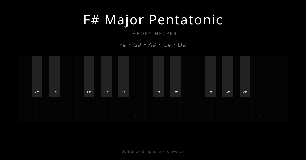 F# Major Pentatonic scale shown on piano keyboard with notes F#, G#, A#, C#, D# highlighted