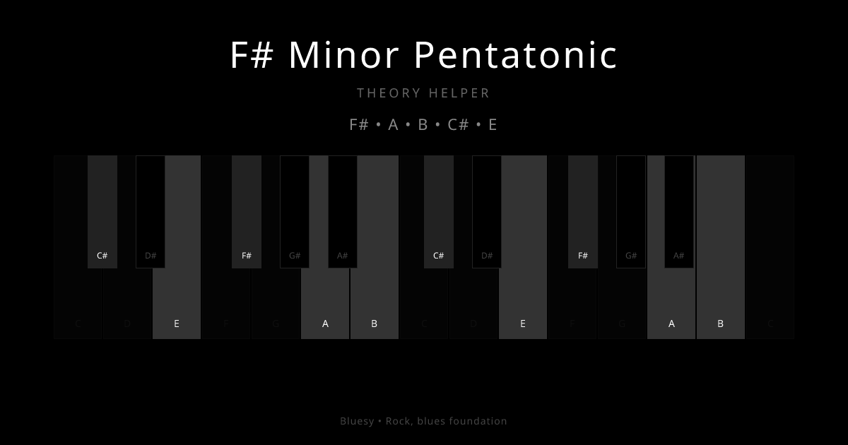 F# Minor Pentatonic scale shown on piano keyboard with notes F#, A, B, C#, E highlighted