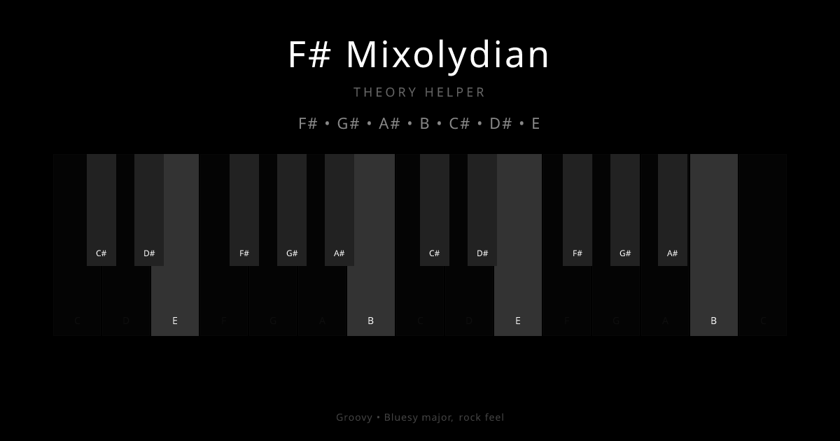 F# Mixolydian scale shown on piano keyboard with notes F#, G#, A#, B, C#, D#, E highlighted
