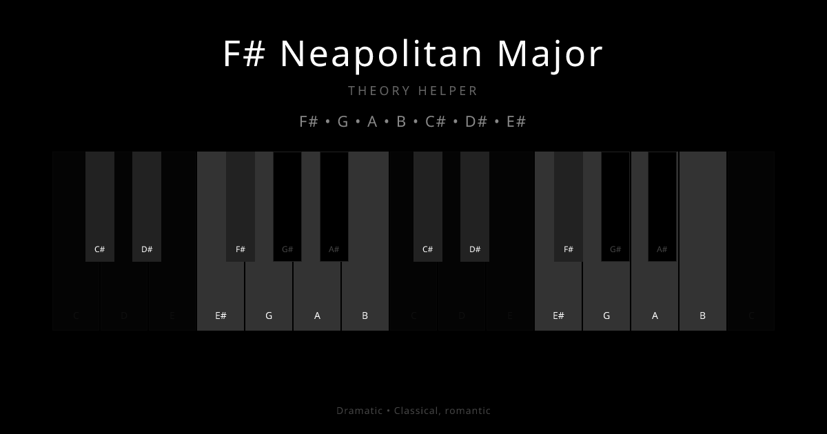 F# Neapolitan Major scale shown on piano keyboard with notes F#, G, A, B, C#, D#, E# highlighted