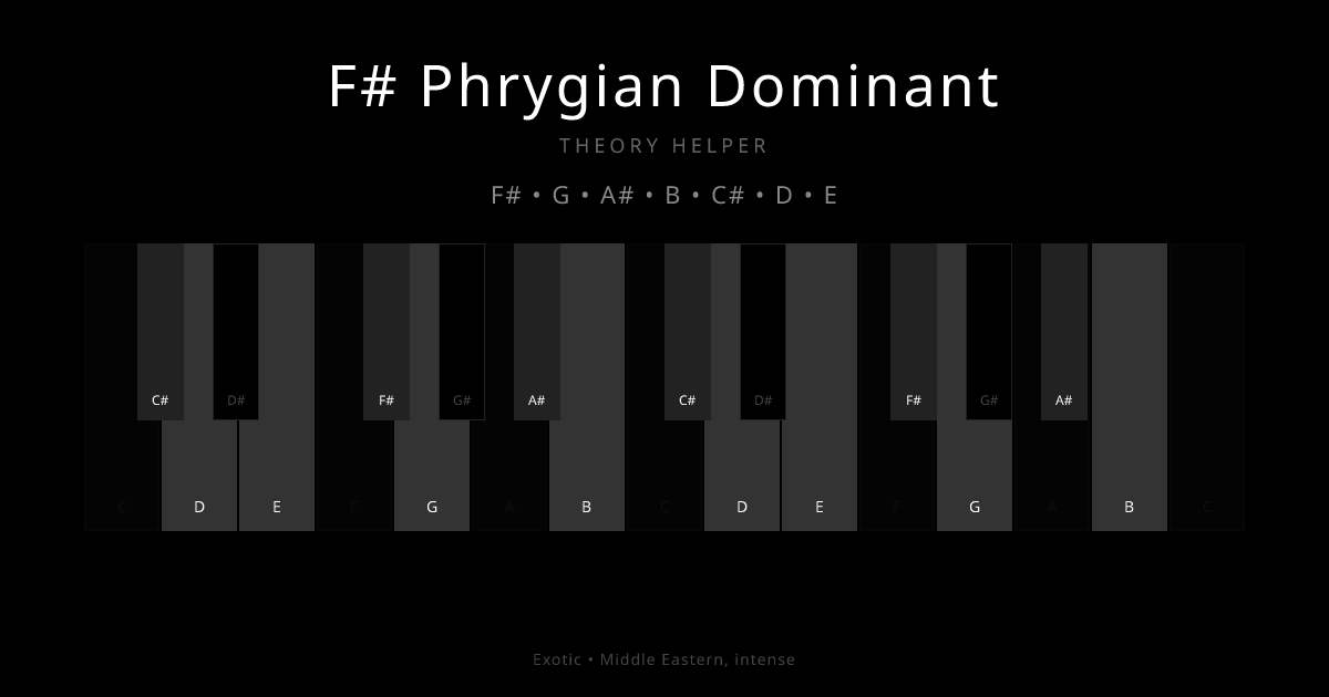 F# Phrygian Dominant scale shown on piano keyboard with notes F#, G, A#, B, C#, D, E highlighted
