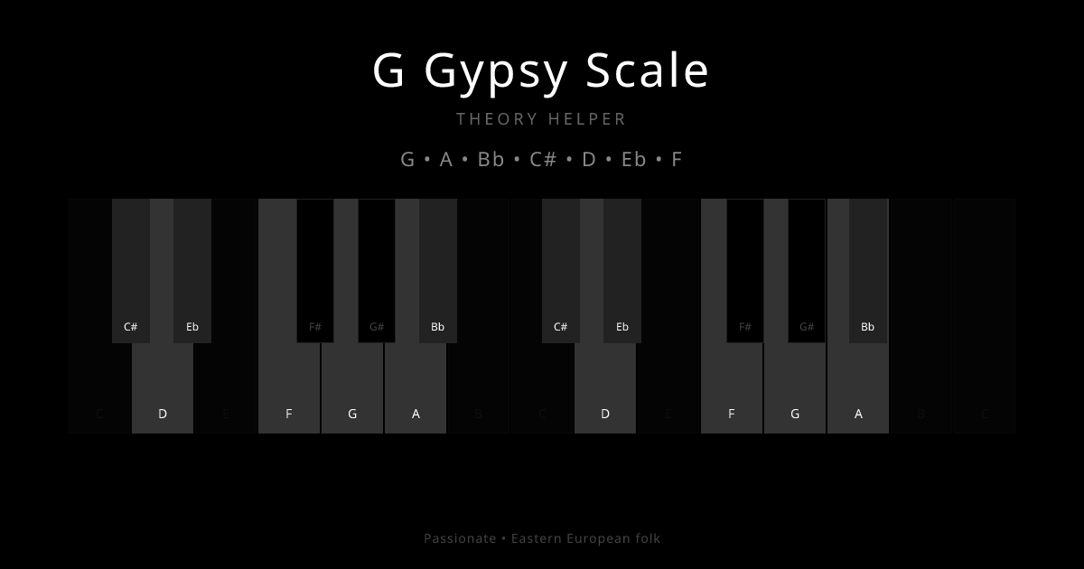 G Gypsy Scale scale shown on piano keyboard with notes G, A, Bb, C#, D, Eb, F highlighted