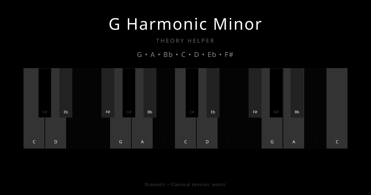 G Harmonic Minor scale shown on piano keyboard with notes G, A, Bb, C, D, Eb, F# highlighted