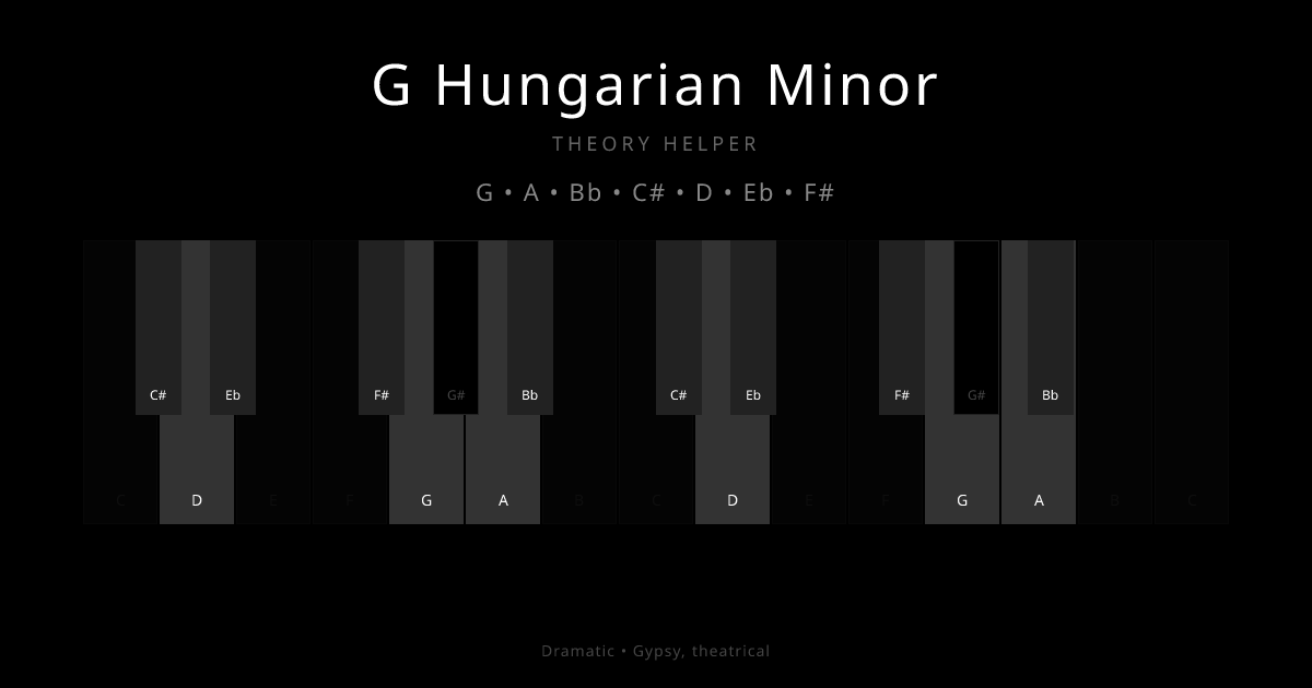 G Hungarian Minor scale shown on piano keyboard with notes G, A, Bb, C#, D, Eb, F# highlighted