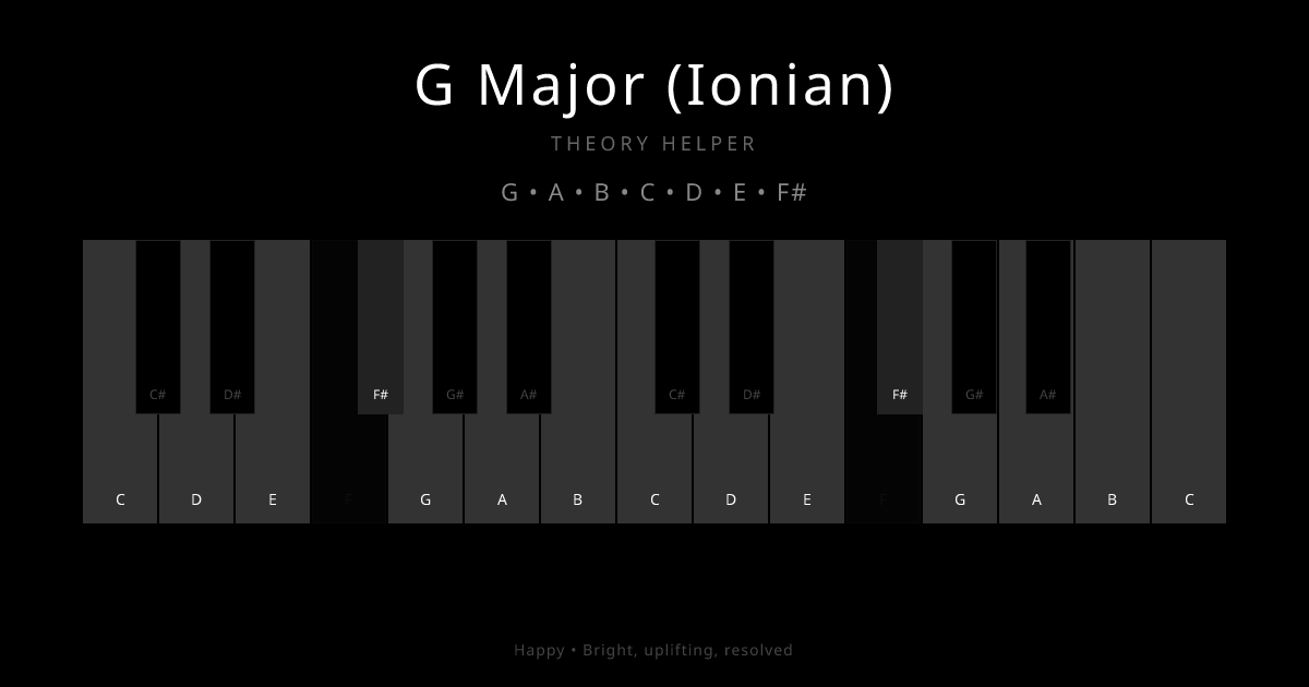 G Major (Ionian) scale shown on piano keyboard with notes G, A, B, C, D, E, F# highlighted