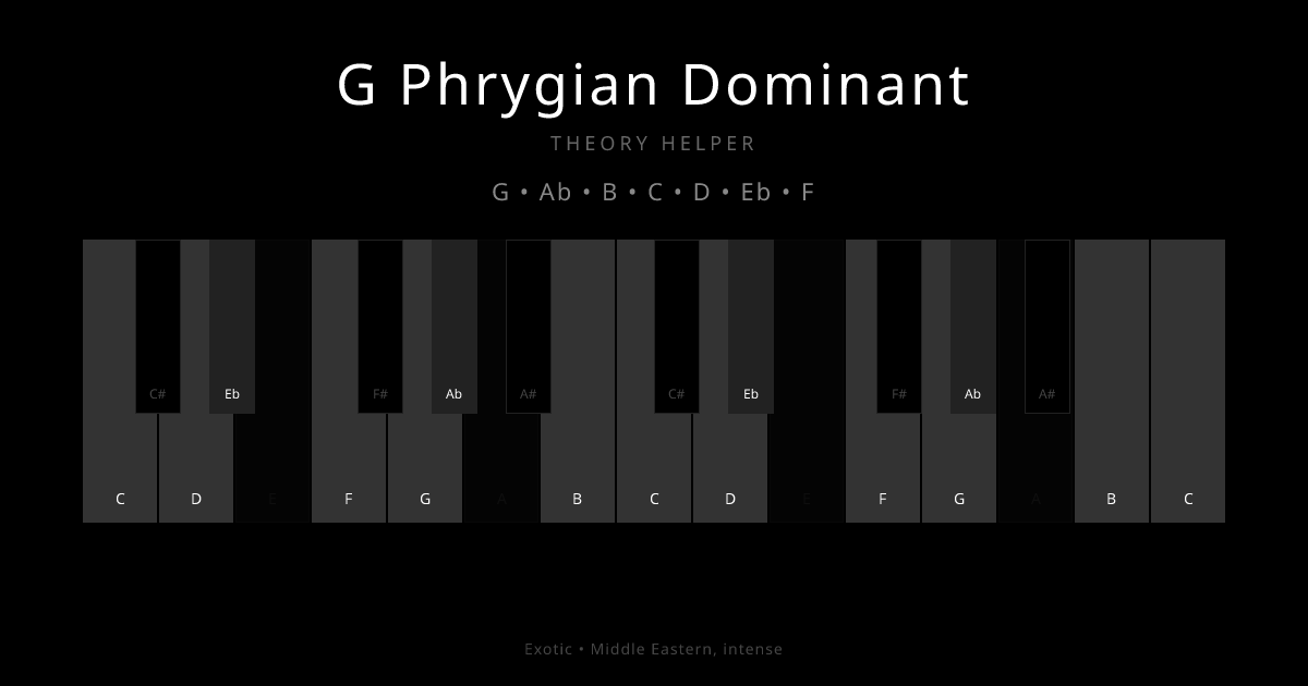 G Phrygian Dominant scale shown on piano keyboard with notes G, Ab, B, C, D, Eb, F highlighted