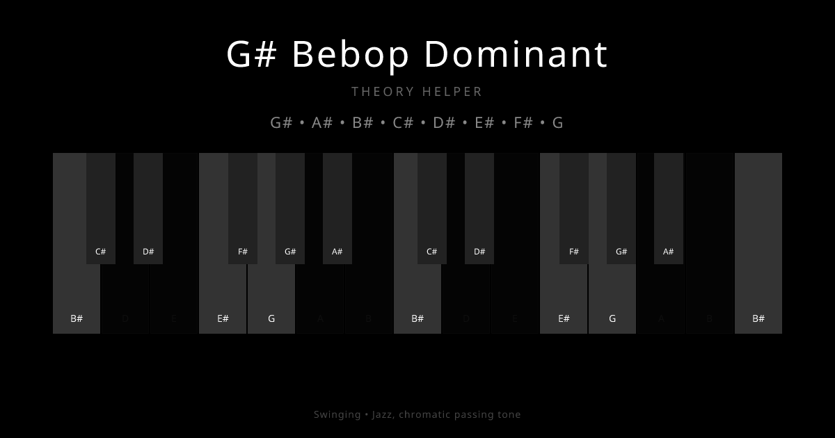 G# Bebop Dominant scale shown on piano keyboard with notes G#, A#, B#, C#, D#, E#, F#, G highlighted