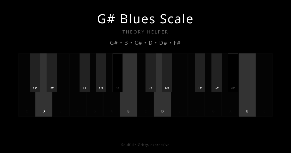 G# Blues Scale scale shown on piano keyboard with notes G#, B, C#, D, D#, F# highlighted