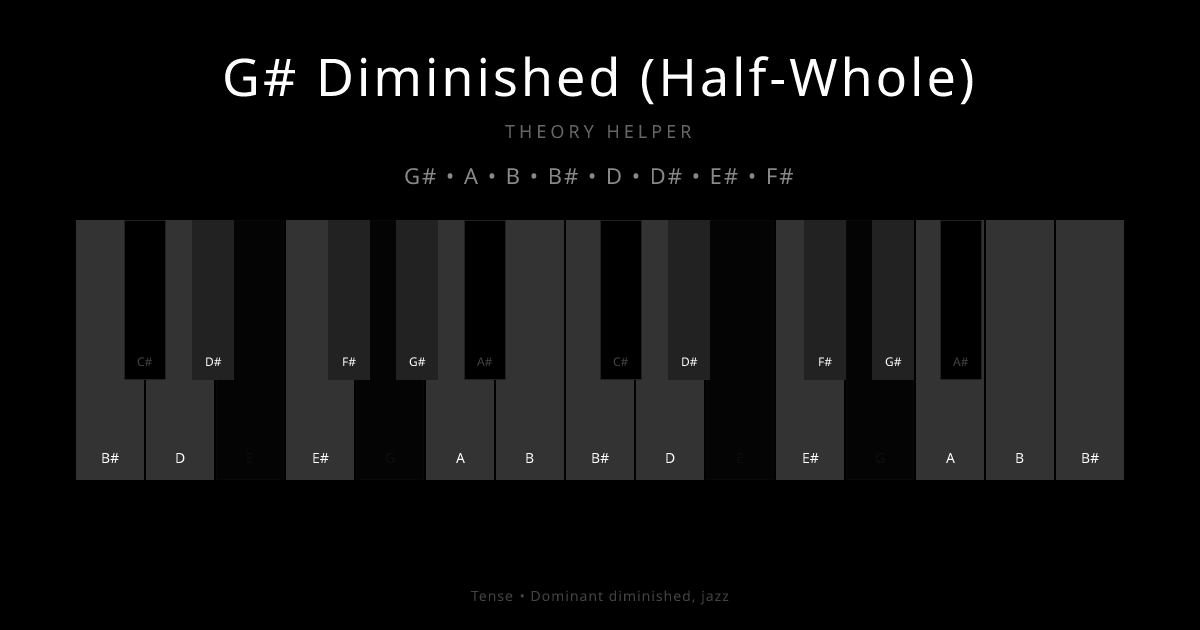 G# Diminished (Half-Whole) scale shown on piano keyboard with notes G#, A, B, B#, D, D#, E#, F# highlighted