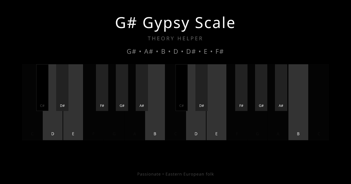 G# Gypsy Scale scale shown on piano keyboard with notes G#, A#, B, D, D#, E, F# highlighted
