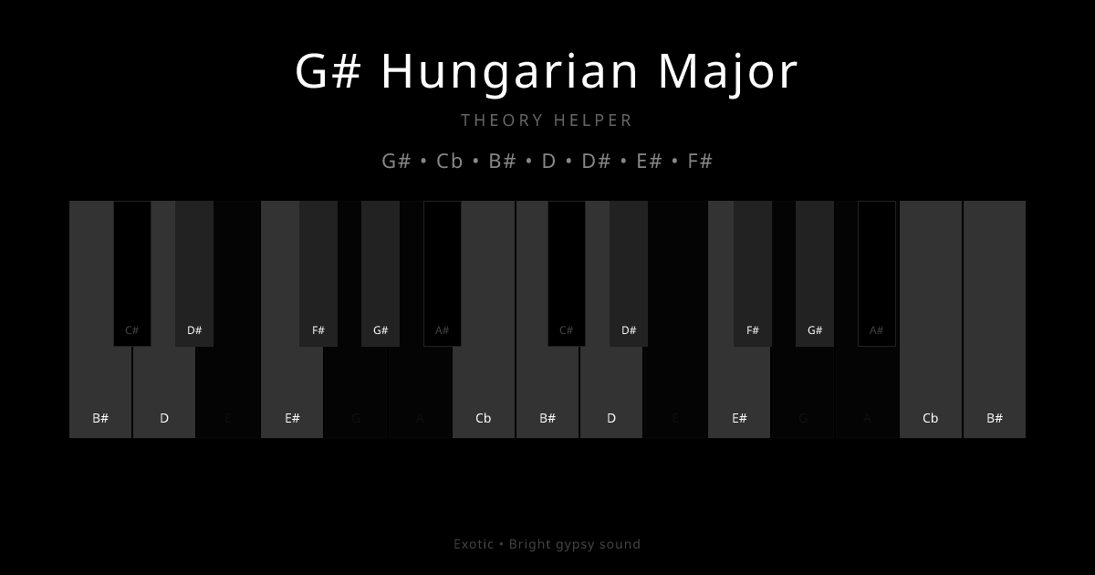 G# Hungarian Major scale shown on piano keyboard with notes G#, Cb, B#, D, D#, E#, F# highlighted