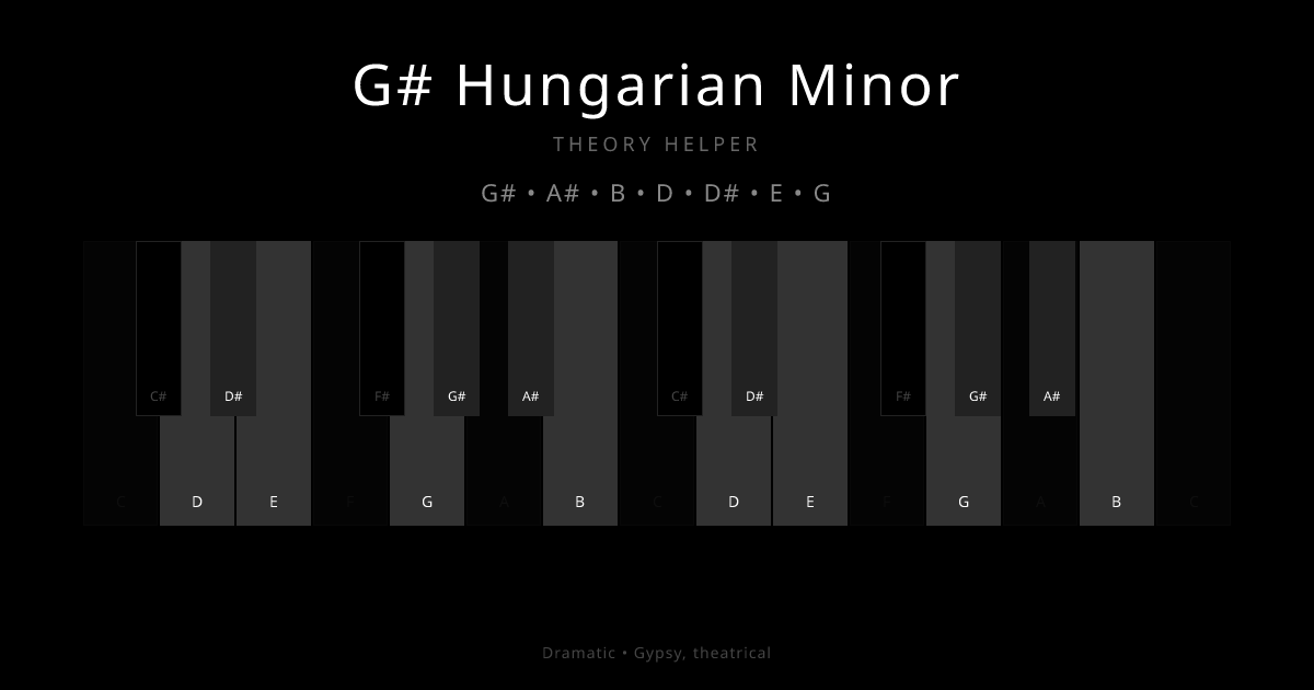 G# Hungarian Minor scale shown on piano keyboard with notes G#, A#, B, D, D#, E, G highlighted
