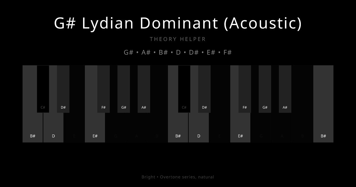 G# Lydian Dominant (Acoustic) scale shown on piano keyboard with notes G#, A#, B#, D, D#, E#, F# highlighted