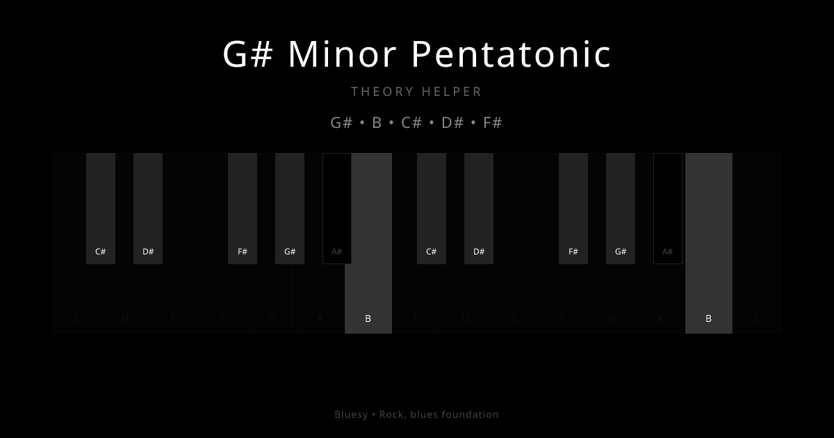 G# Minor Pentatonic scale shown on piano keyboard with notes G#, B, C#, D#, F# highlighted