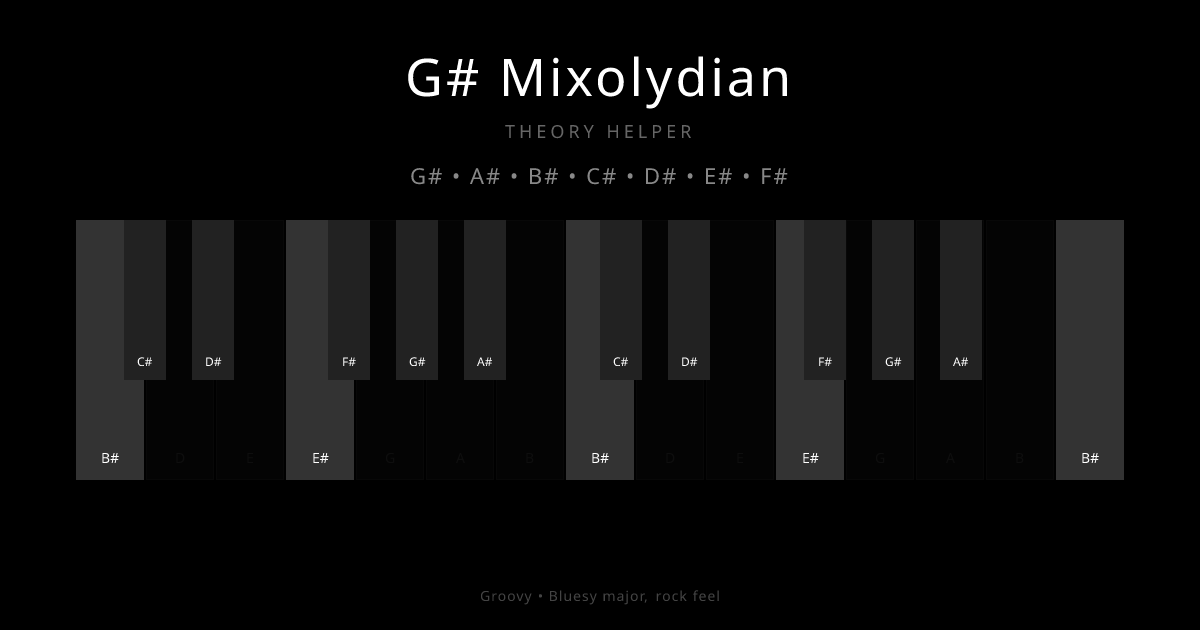 G# Mixolydian scale shown on piano keyboard with notes G#, A#, B#, C#, D#, E#, F# highlighted