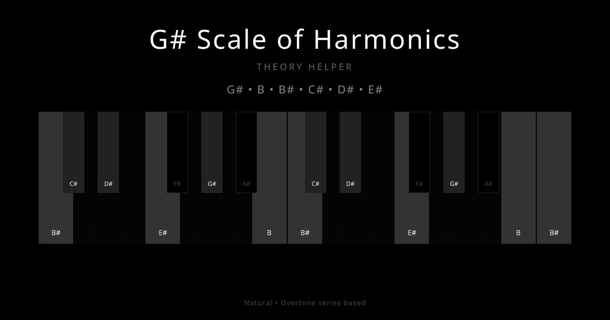 G# Scale of Harmonics scale shown on piano keyboard with notes G#, B, B#, C#, D#, E# highlighted
