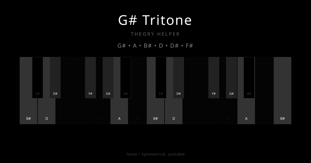 G# Tritone scale shown on piano keyboard with notes G#, A, B#, D, D#, F# highlighted